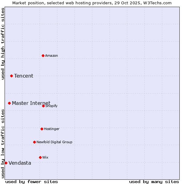 Market position of Tencent vs. Master Internet vs. Vendasta