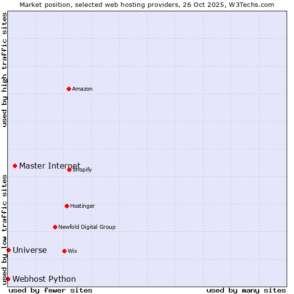 Market position of Master Internet vs. Universe vs. Webhost Python
