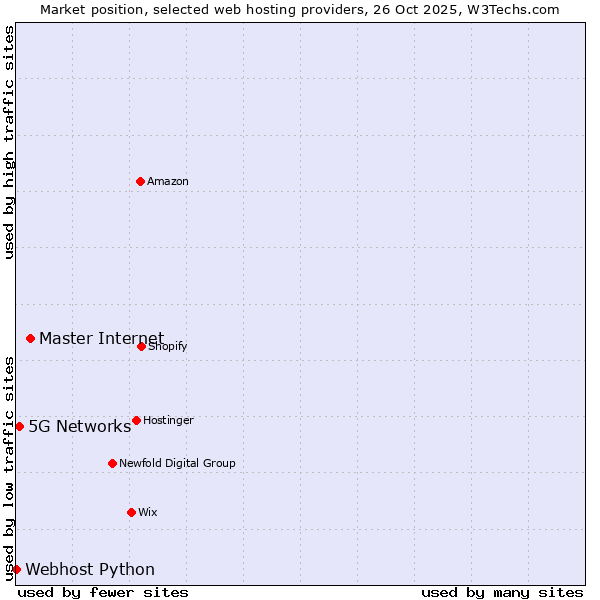 Market position of Master Internet vs. 5G Networks vs. Webhost Python