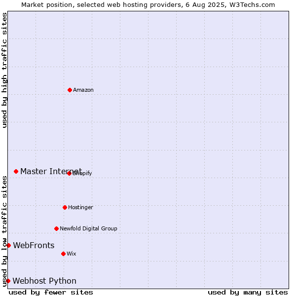 Market position of Master Internet vs. WebFronts vs. Webhost Python