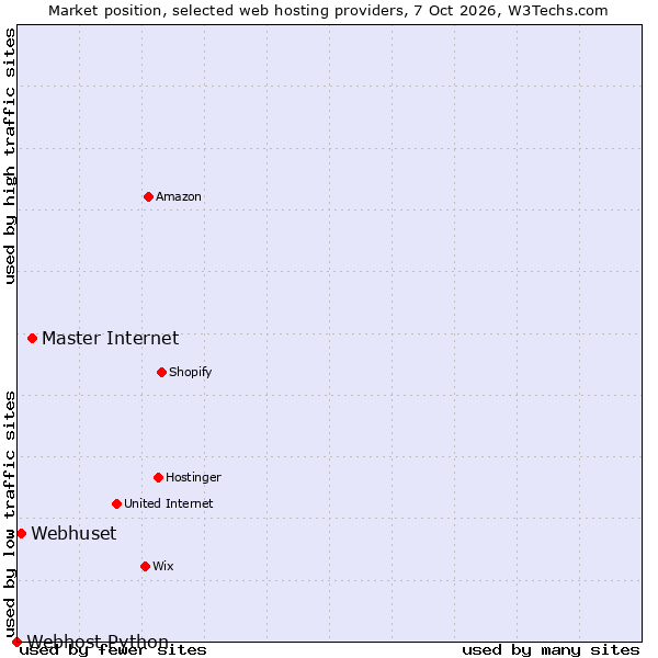 Market position of Master Internet vs. Webhuset vs. Webhost Python