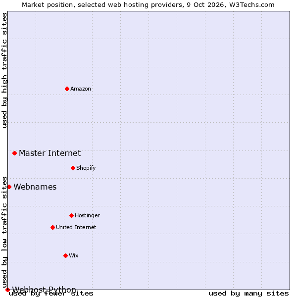 Market position of Master Internet vs. Webnames vs. Webhost Python