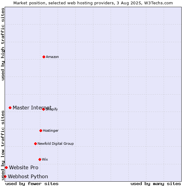 Market position of Master Internet vs. Website Pro vs. Webhost Python