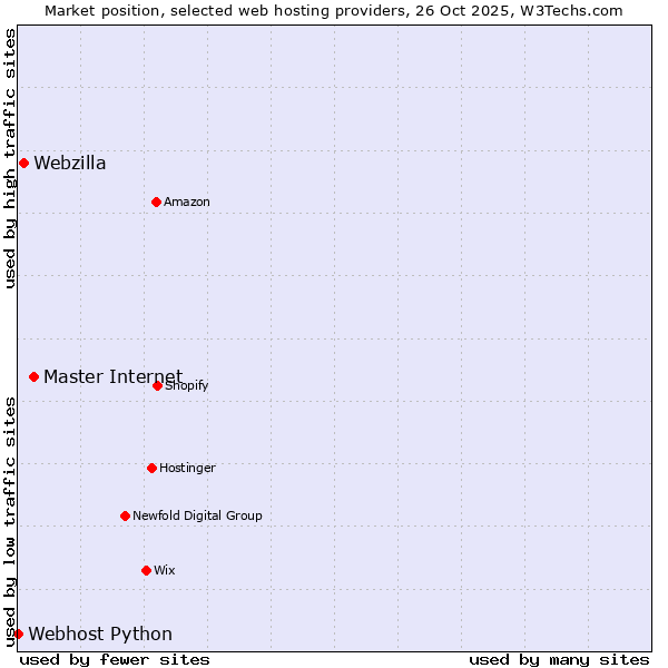 Market position of Master Internet vs. Webzilla vs. Webhost Python