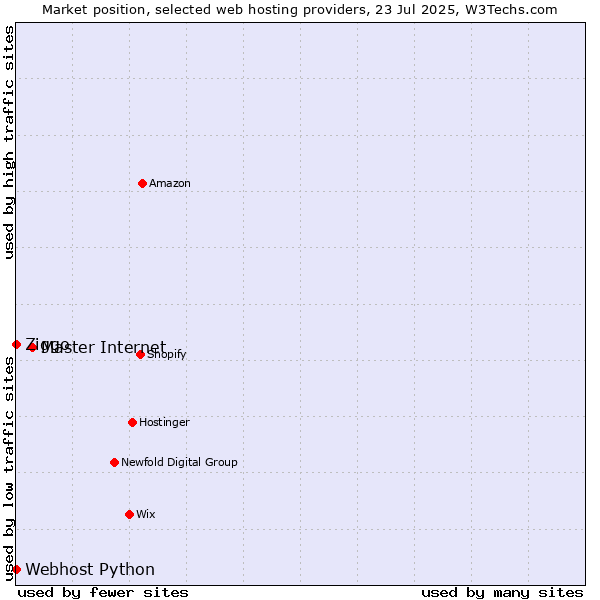 Market position of Master Internet vs. Ziggo vs. Webhost Python