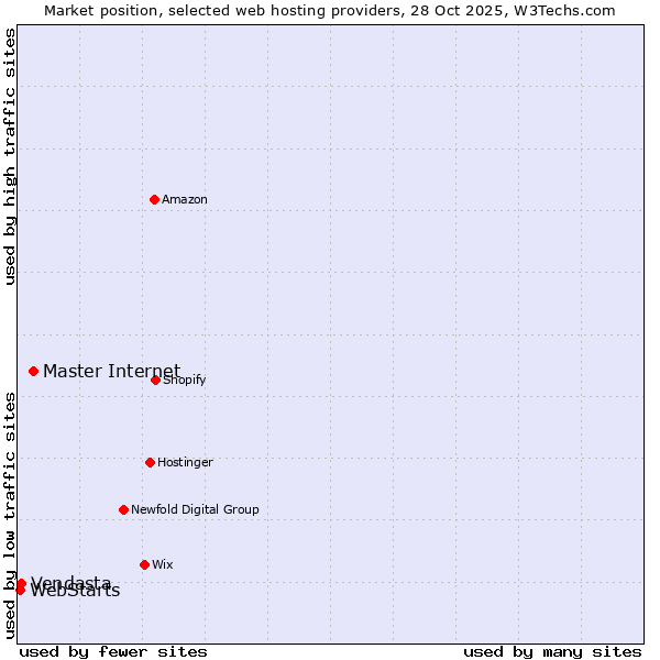 Market position of Master Internet vs. Vendasta vs. WebStarts