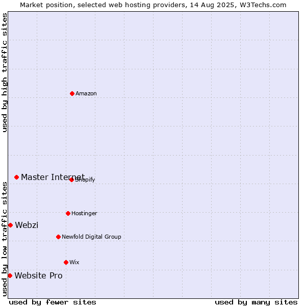 Market position of Master Internet vs. Webzi vs. Website Pro
