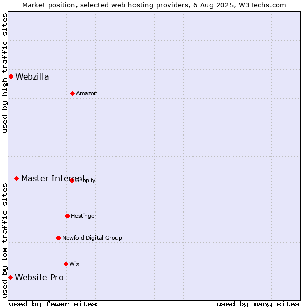 Market position of Master Internet vs. Webzilla vs. Website Pro
