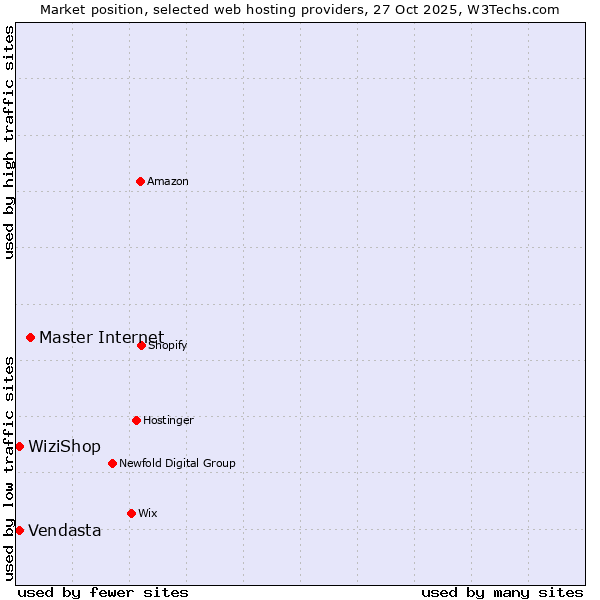 Market position of Master Internet vs. WiziShop vs. Vendasta