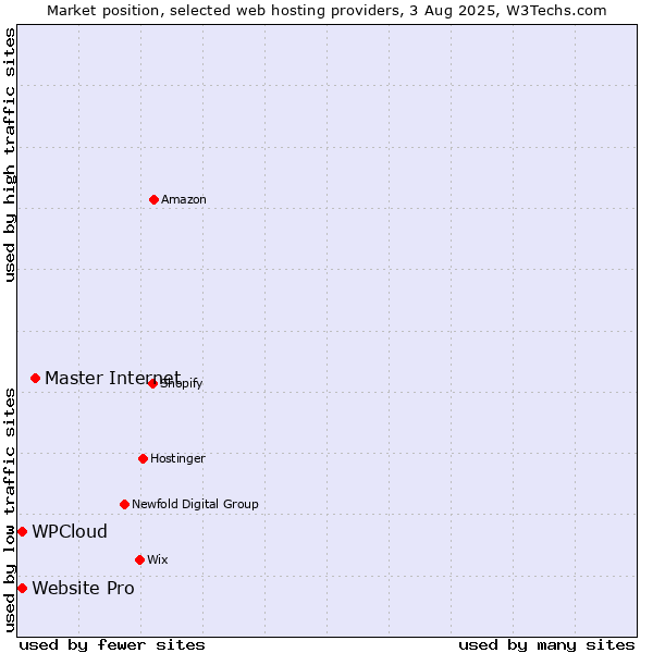 Market position of Master Internet vs. Website Pro vs. WPCloud