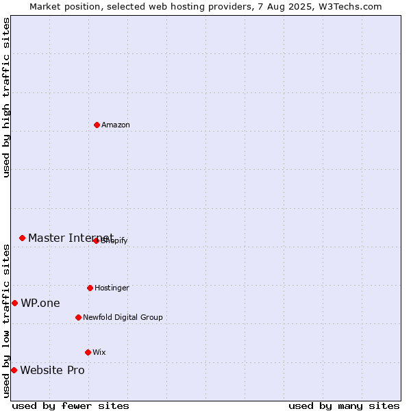 Market position of Master Internet vs. WP.one vs. Website Pro