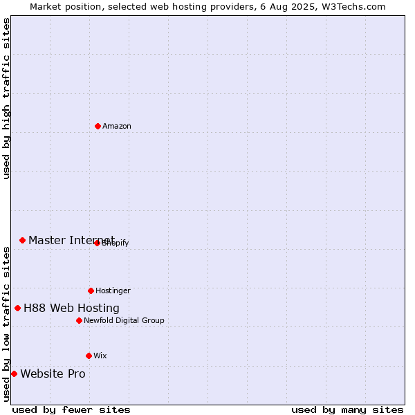 Market position of Master Internet vs. H88 Web Hosting vs. Website Pro