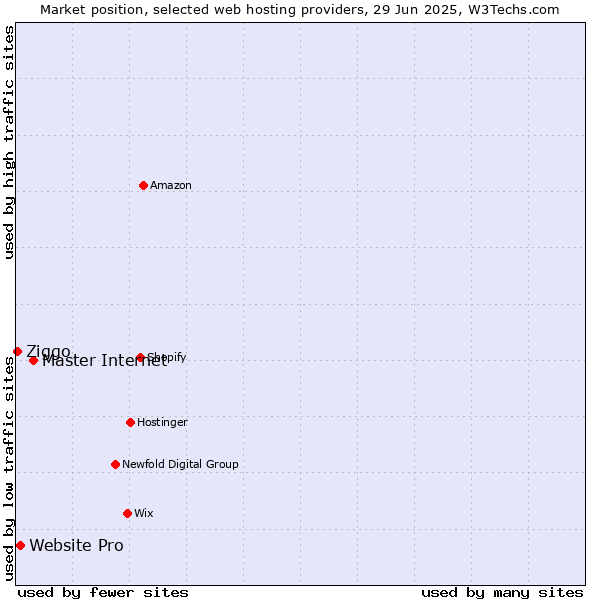 Market position of Master Internet vs. Website Pro vs. Ziggo