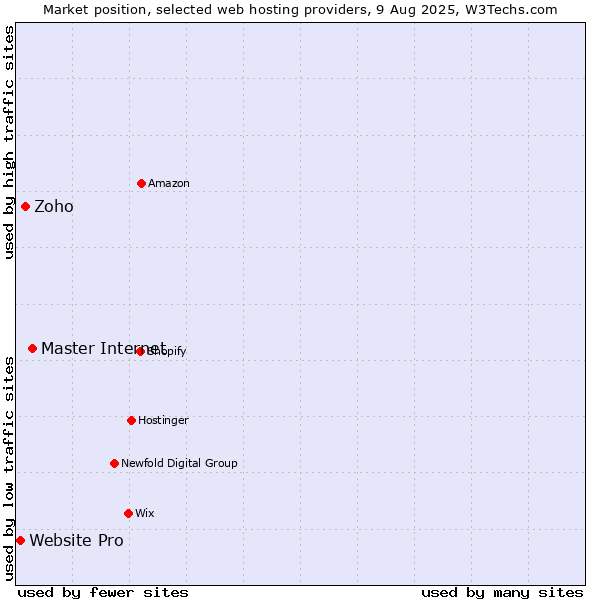 Market position of Master Internet vs. Zoho vs. Website Pro