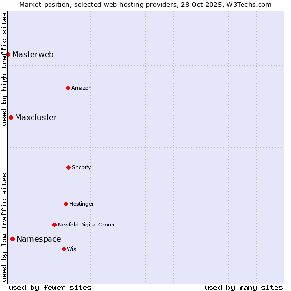 Market position of Namespace vs. Maxcluster vs. Masterweb