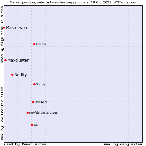 Market position of Netlify vs. Maxcluster vs. Masterweb