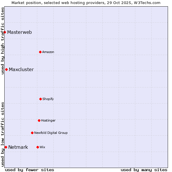 Market position of Maxcluster vs. Netmark vs. Masterweb