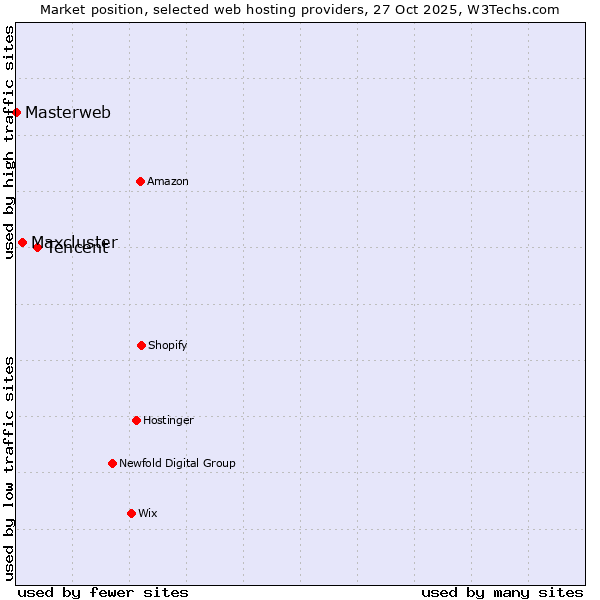 Market position of Tencent vs. Maxcluster vs. Masterweb