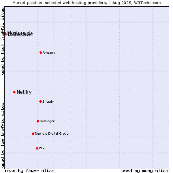 Market position of Netlify vs. Latitude.sh vs. Masterweb