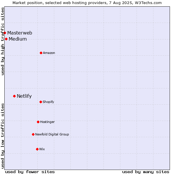 Market position of Netlify vs. Medium vs. Masterweb