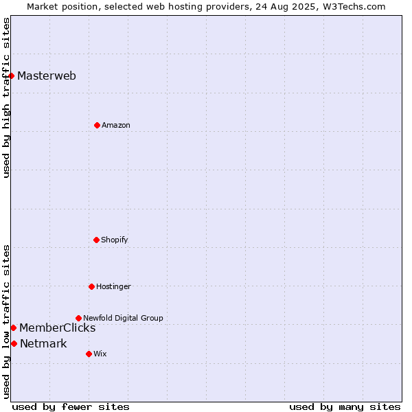 Market position of Netmark vs. MemberClicks vs. Masterweb