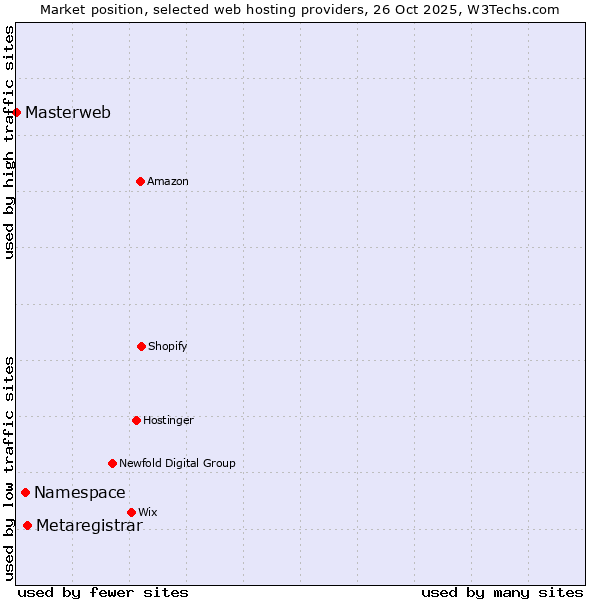 Market position of Metaregistrar vs. Namespace vs. Masterweb