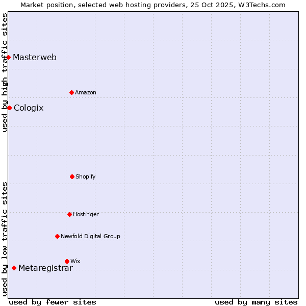 Market position of Metaregistrar vs. Cologix vs. Masterweb