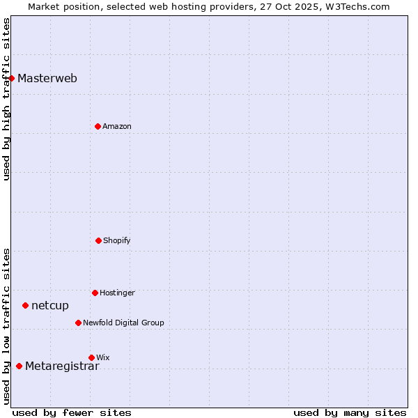 Market position of netcup vs. Metaregistrar vs. Masterweb