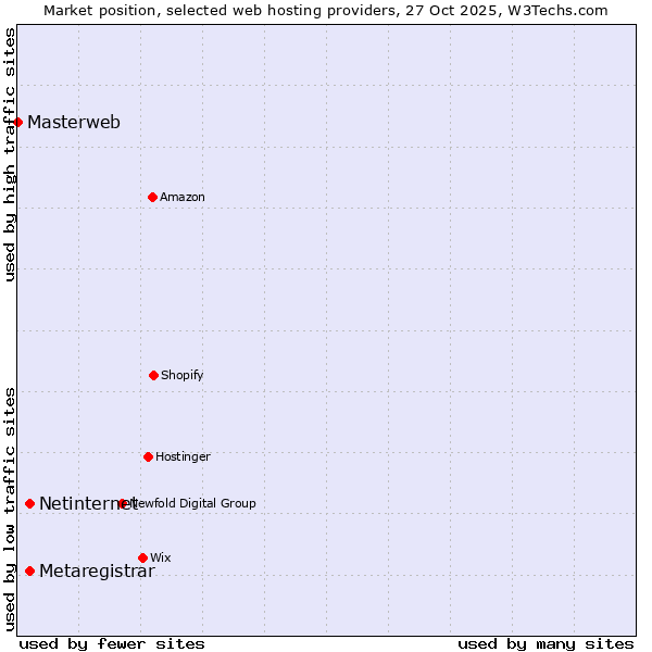 Market position of Netinternet vs. Metaregistrar vs. Masterweb