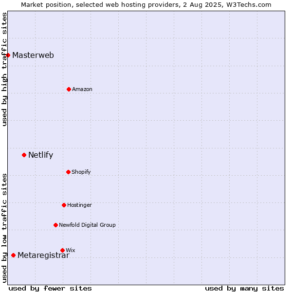 Market position of Netlify vs. Metaregistrar vs. Masterweb