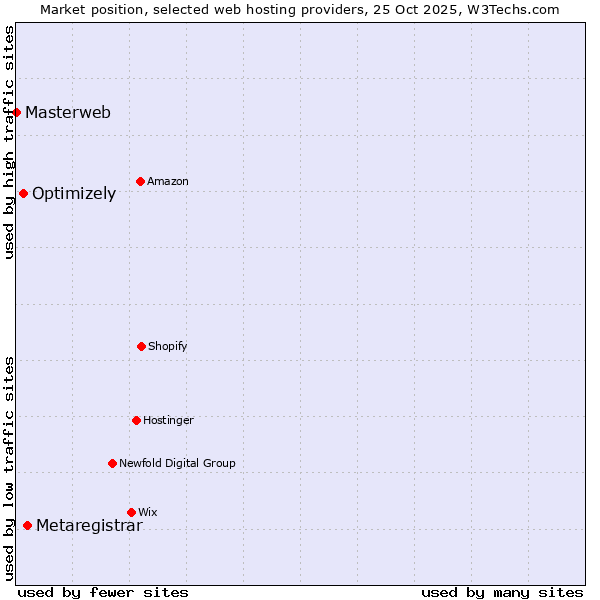 Market position of Metaregistrar vs. Optimizely vs. Masterweb