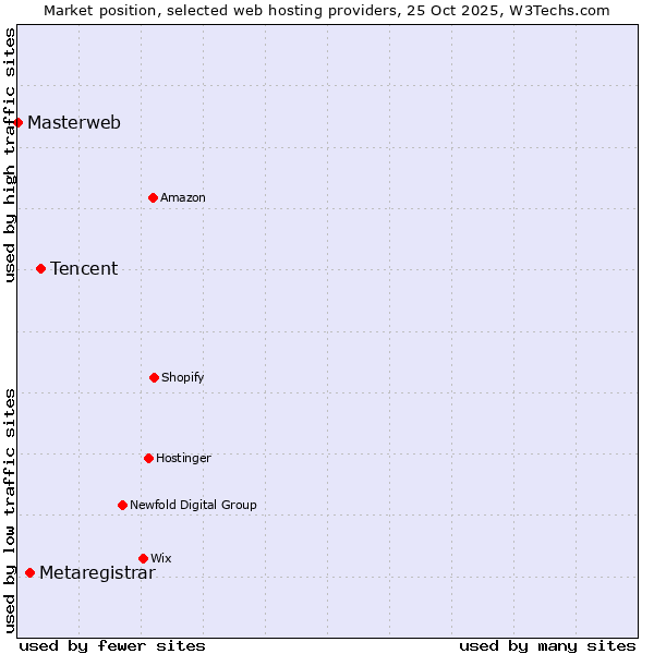 Market position of Tencent vs. Metaregistrar vs. Masterweb