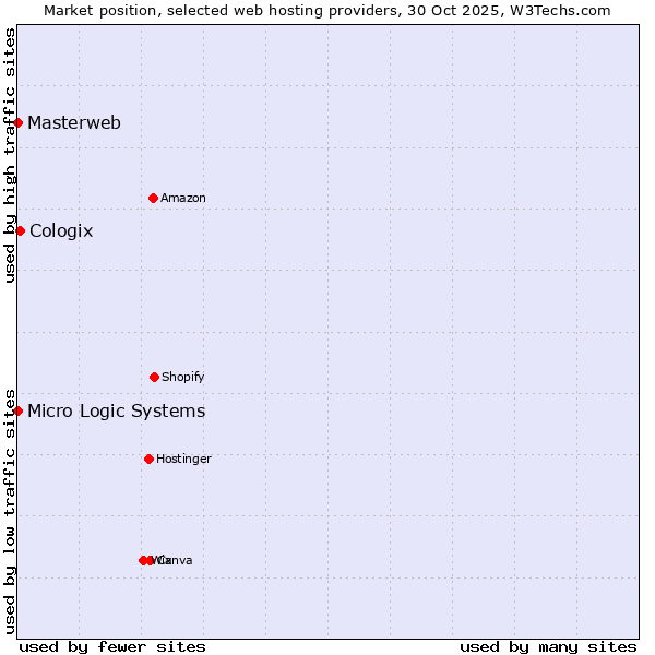 Market position of Cologix vs. Masterweb vs. Micro Logic Systems