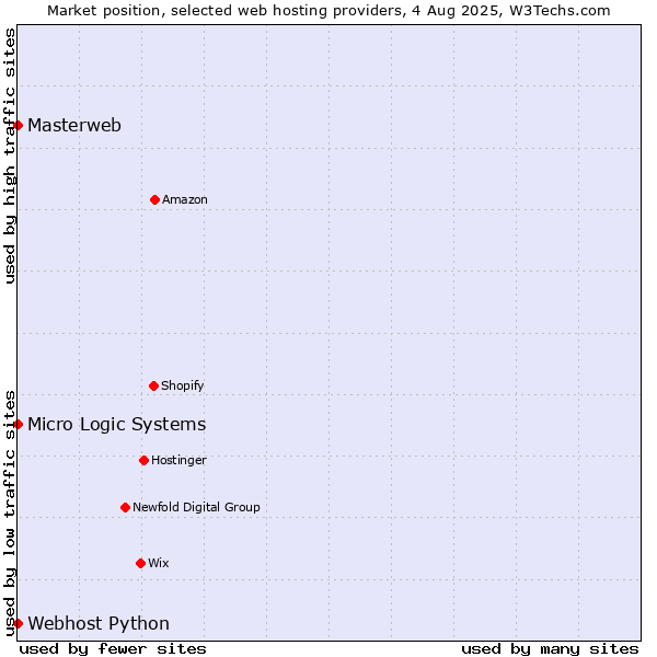 Market position of Webhost Python vs. Masterweb vs. Micro Logic Systems