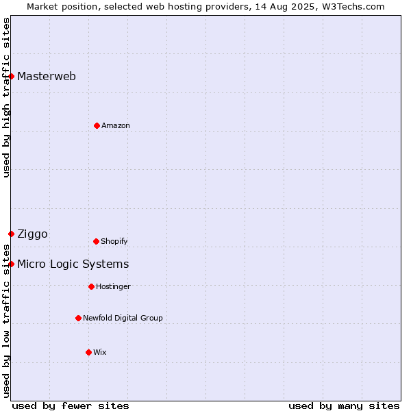 Market position of Ziggo vs. Masterweb vs. Micro Logic Systems