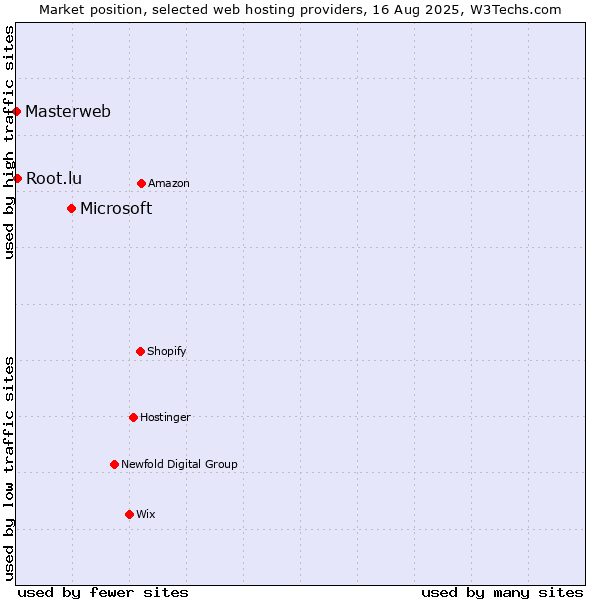 Market position of Microsoft vs. Root.lu vs. Masterweb