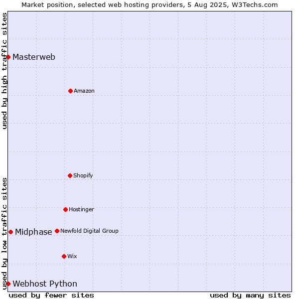 Market position of Midphase vs. Webhost Python vs. Masterweb