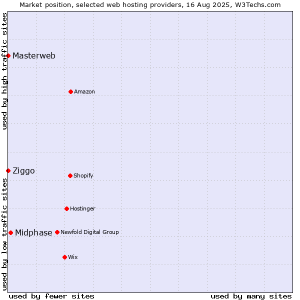Market position of Midphase vs. Ziggo vs. Masterweb