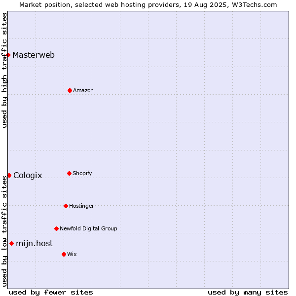 Market position of mijn.host vs. Cologix vs. Masterweb