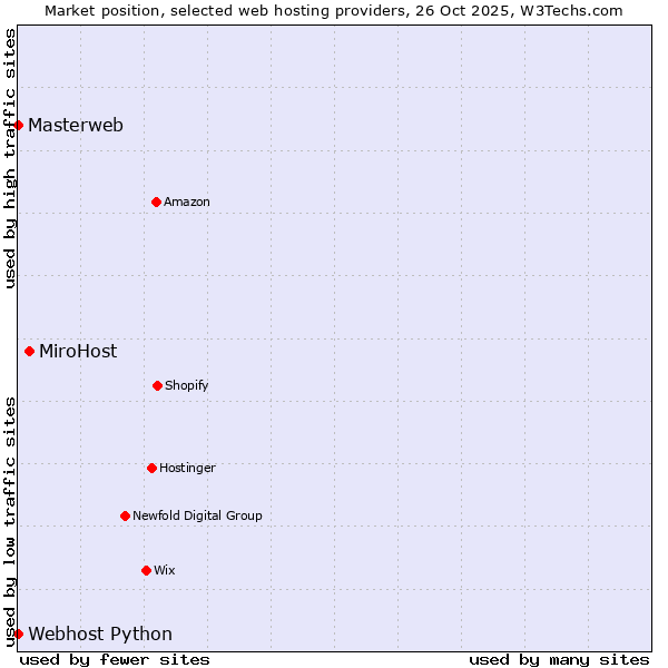 Market position of MiroHost vs. Webhost Python vs. Masterweb