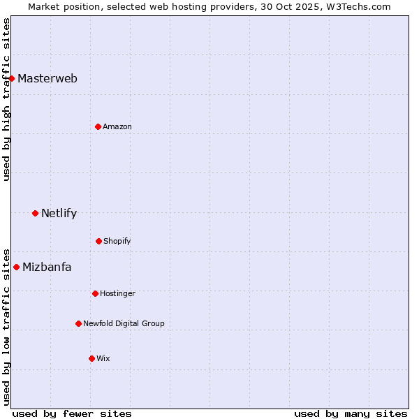 Market position of Netlify vs. Mizbanfa vs. Masterweb