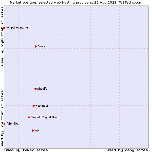 Market position of Modix vs. Masterweb