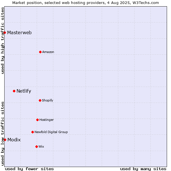 Market position of Netlify vs. Modix vs. Masterweb
