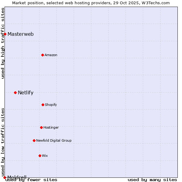 Market position of Netlify vs. Masterweb vs. Moldcell