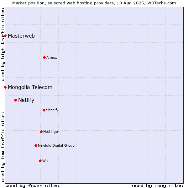 Market position of Netlify vs. Masterweb vs. Mongolia Telecom