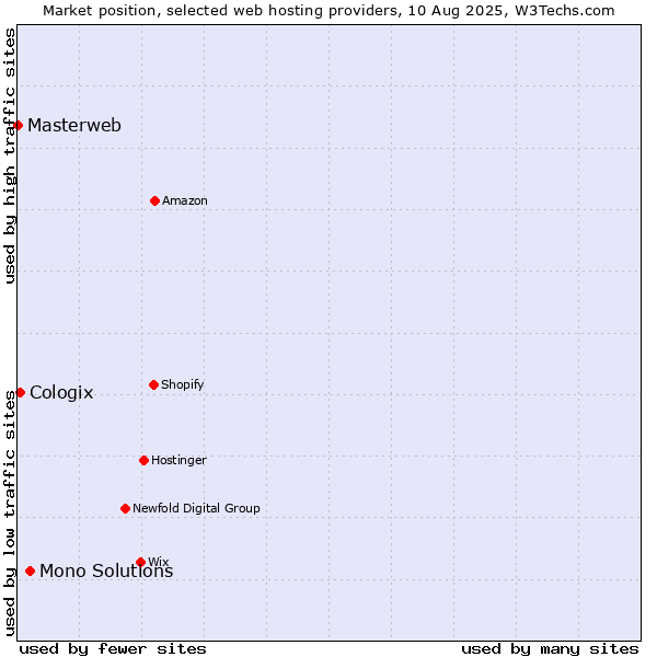 Market position of Mono Solutions vs. Cologix vs. Masterweb
