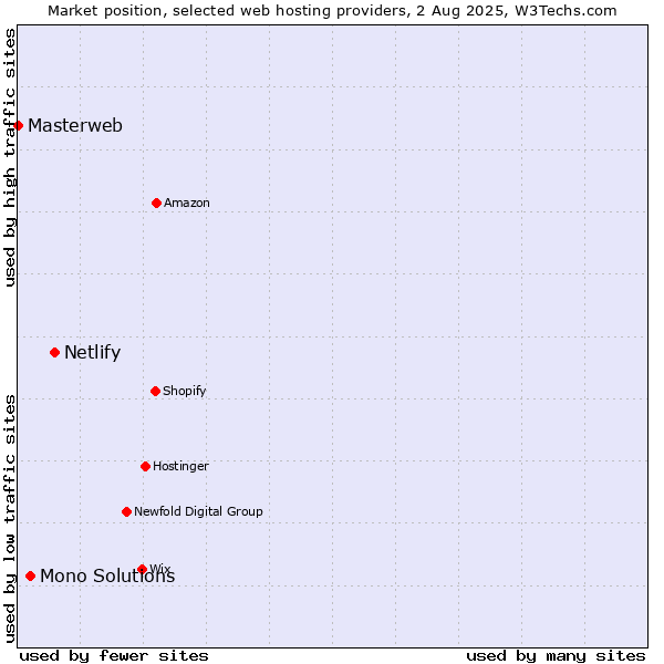 Market position of Netlify vs. Mono Solutions vs. Masterweb
