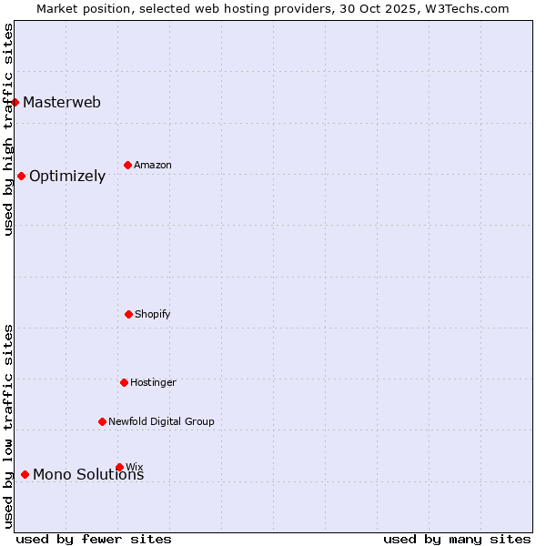 Market position of Mono Solutions vs. Optimizely vs. Masterweb