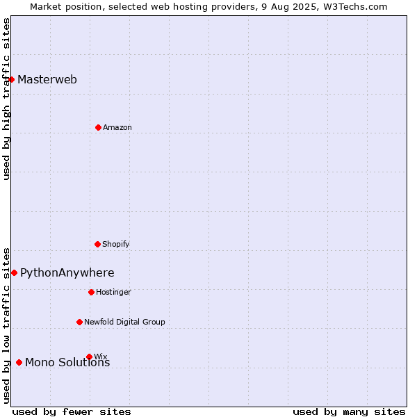 Market position of Mono Solutions vs. PythonAnywhere vs. Masterweb