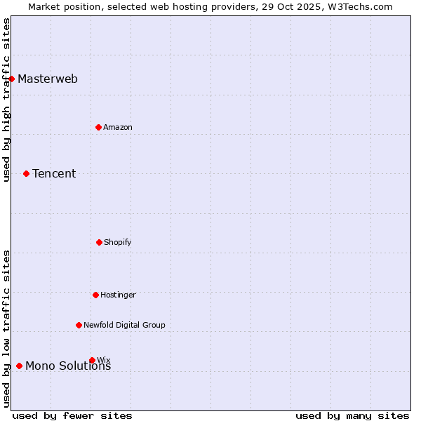Market position of Tencent vs. Mono Solutions vs. Masterweb